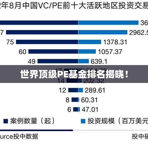 世界頂級PE基金排名揭曉！